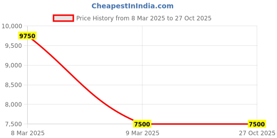 tatacliq.com Guess Rose Dust Printed Haddington Mini Crossbody Bag guess Price History Graph from 8 Mar 2025 to 27 Oct 2025