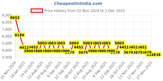 tatacliq.com Guess Rose Gold Beveled Eye Frames for Women guess Price History Graph from 15 Nov 2024 to 2 Dec 2025