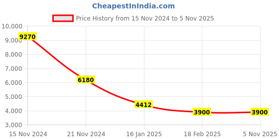 tatacliq.com Guess Rose Gold Cat Eye Eye Frames for Women guess Price History Graph from 15 Nov 2024 to 3 Nov 2025