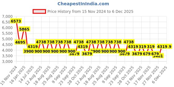 tatacliq.com Guess Rose Gold Oval Eye Frames for Women guess Price History Graph from 15 Nov 2024 to 4 Dec 2025