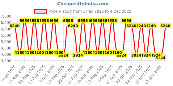 tatacliq.com Guess Rose Gold Oval Unisex Eye Frames guess Price History Graph from 14 Jul 2025 to 4 Dec 2025