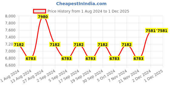 tatacliq.com Guess Rose Gold Round Eye Frames for Women guess Price History Graph from 1 Aug 2024 to 1 Dec 2025