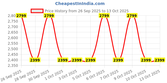 tatacliq.com Guess Rose Mazikeen Medium Zip Around Wallet guess Price History Graph from 26 Sep 2025 to 13 Oct 2025