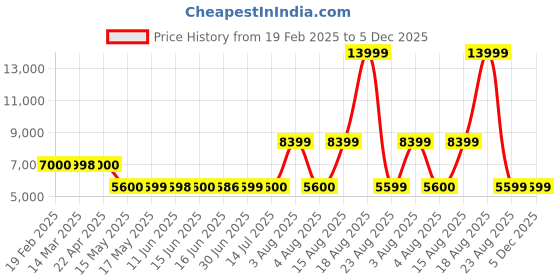 tatacliq.com Guess Rose Multi Embellished Crossbody Bag guess Price History Graph from 19 Feb 2025 to 4 Dec 2025