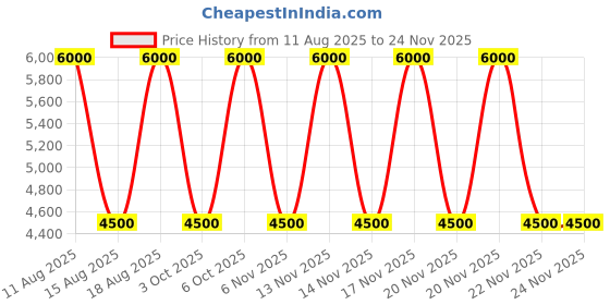 tatacliq.com Guess Rose Zinnia Textured Cross Body Bag guess Price History Graph from 11 Aug 2025 to 24 Nov 2025