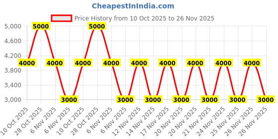 tatacliq.com Guess Rosewater Katya Logo Zip Around Wallet guess Price History Graph from 10 Oct 2025 to 26 Nov 2025