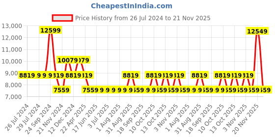 tatacliq.com GUESS Rosewood GIULLY Quilted Medium Camera Bag guess Price History Graph from 26 Jul 2024 to 21 Nov 2025