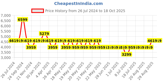 tatacliq.com GUESS Rosewood GIULLY Zip Around Quilted Medium Wallet guess Price History Graph from 26 Jul 2024 to 18 Oct 2025
