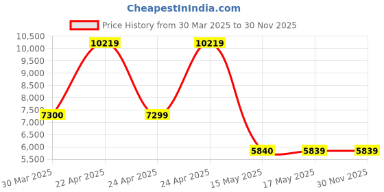 tatacliq.com GUESS Rosewood Logo Shoulder Bag guess Price History Graph from 30 Mar 2025 to 30 Nov 2025
