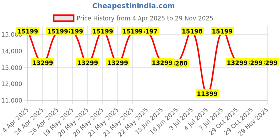 tatacliq.com Guess Rosewood Wilder Tote guess Price History Graph from 4 Apr 2025 to 28 Nov 2025