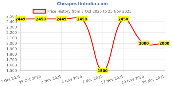 tatacliq.com Guess Royal Bright Blue Ribbed Regular Fit Bra guess Price History Graph from 7 Oct 2025 to 25 Nov 2025