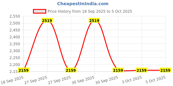 tatacliq.com Guess Rust Abre Textured Small Zip Around Wallet guess Price History Graph from 18 Sep 2025 to 5 Oct 2025