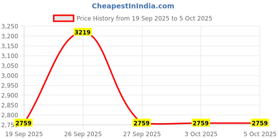 tatacliq.com Guess Rust Abree Textured Organizer Wallet guess Price History Graph from 19 Sep 2025 to 4 Oct 2025