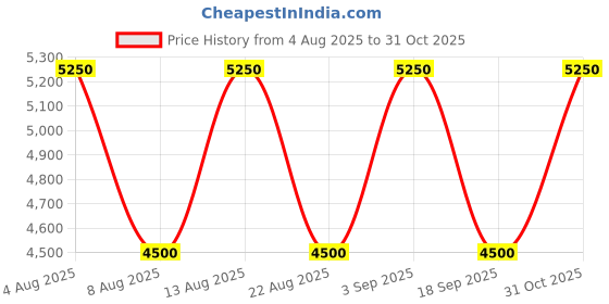 tatacliq.com Guess Saffron Coal Logo Cross Body Bag guess Price History Graph from 4 Aug 2025 to 31 Oct 2025