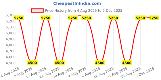 tatacliq.com Guess Saffron Coal Logo Cross Body Bag guess Price History Graph from 4 Aug 2025 to 2 Dec 2025