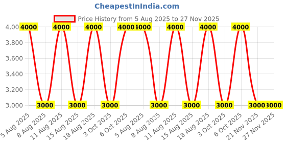 tatacliq.com Guess Saffron Coal Logo Wallet guess Price History Graph from 5 Aug 2025 to 27 Nov 2025