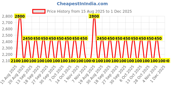 tatacliq.com Guess Saffron Coal Logo Wristlet Pouch guess Price History Graph from 15 Aug 2025 to 1 Dec 2025
