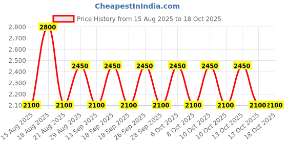 tatacliq.com Guess Saffron Coal Logo Wristlet Pouch guess Price History Graph from 15 Aug 2025 to 18 Oct 2025