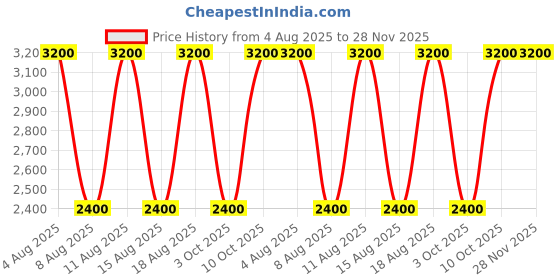 tatacliq.com Guess Saffron Mocha Logo Wallet guess Price History Graph from 4 Aug 2025 to 27 Nov 2025