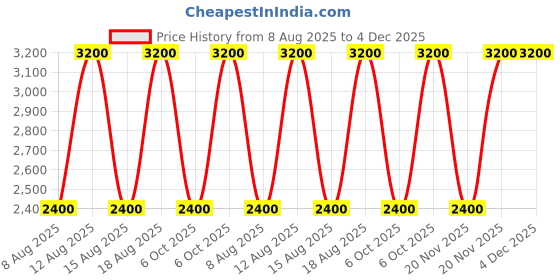 tatacliq.com Guess Saffron Mocha Logo Wallet guess Price History Graph from 8 Aug 2025 to 3 Dec 2025