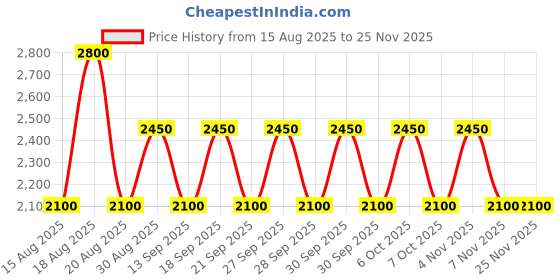 tatacliq.com Guess Saffron Mocha Logo Wristlet Pouch guess Price History Graph from 15 Aug 2025 to 25 Nov 2025