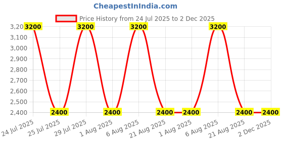 tatacliq.com Guess Saffron Natural Logo Zip Around Wallet guess Price History Graph from 24 Jul 2025 to 2 Dec 2025