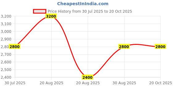 tatacliq.com Guess Saffron White Logo Zip Around Wallet guess Price History Graph from 30 Jul 2025 to 19 Oct 2025