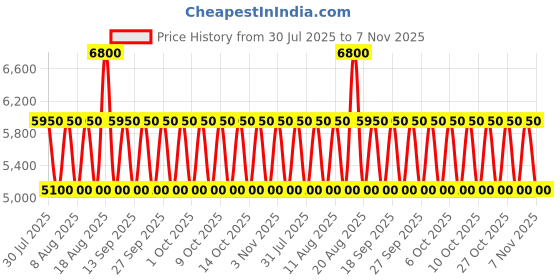 tatacliq.com Guess Sage Akir Logo Cross Body Bag guess Price History Graph from 30 Jul 2025 to 7 Nov 2025