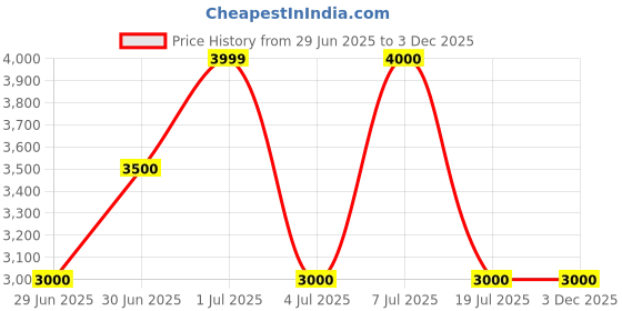 tatacliq.com Guess Sage Logo Checkered G Wave Small Toiletry Bag guess Price History Graph from 29 Jun 2025 to 3 Dec 2025