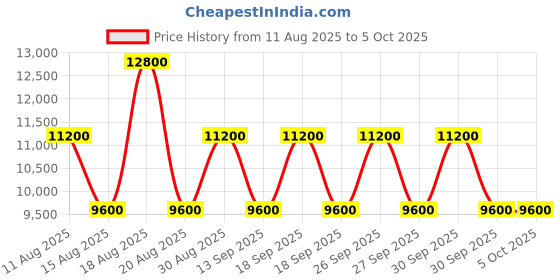 tatacliq.com Guess Sage Logo G Wave Logo Backpack guess Price History Graph from 11 Aug 2025 to 4 Oct 2025