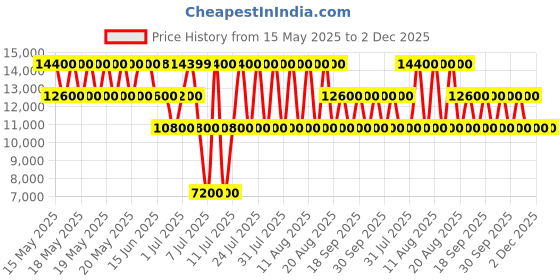 tatacliq.com Guess Sage Logo Tote guess Price History Graph from 15 May 2025 to 2 Dec 2025