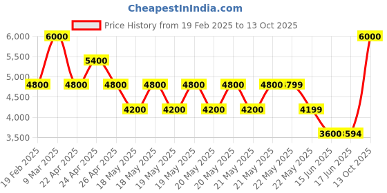tatacliq.com Guess Sage Solid Laurel Zip Around Wallet guess Price History Graph from 19 Feb 2025 to 13 Oct 2025