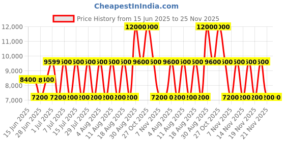 tatacliq.com Guess Sage Solid Meridian Crossbody Camera Bag guess Price History Graph from 15 Jun 2025 to 24 Nov 2025