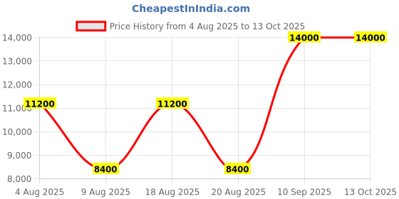 tatacliq.com Guess Sage Solid Meridian Shoulder Bag guess Price History Graph from 4 Aug 2025 to 13 Oct 2025