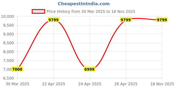 tatacliq.com GUESS Sage Textured Satchel guess Price History Graph from 30 Mar 2025 to 18 Nov 2025