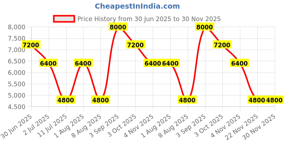 tatacliq.com Guess Sand & Military Green Milano Compact Self Design Cross Body Bag guess Price History Graph from 30 Jun 2025 to 30 Nov 2025