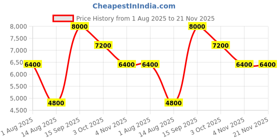 tatacliq.com Guess Sand & Military Green Milano Self Design Cross Body Bag guess Price History Graph from 1 Aug 2025 to 20 Nov 2025