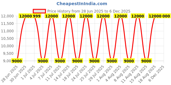 tatacliq.com Guess Sand Daryna Logo Tote guess Price History Graph from 28 Jun 2025 to 5 Dec 2025