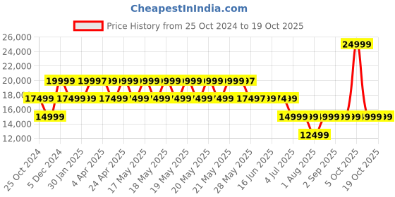 tatacliq.com Guess Sand   Duffle Bag guess Price History Graph from 25 Oct 2024 to 17 Oct 2025