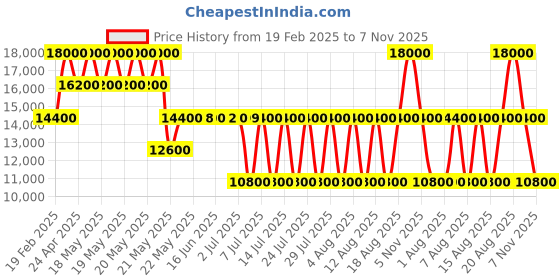 tatacliq.com Guess Sand Logo Printed Izzy Crossbody Bag guess Price History Graph from 19 Feb 2025 to 7 Nov 2025