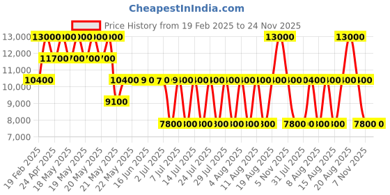 tatacliq.com Guess Sand Logo Printed Izzy Crossbody Camera Bag guess Price History Graph from 19 Feb 2025 to 24 Nov 2025