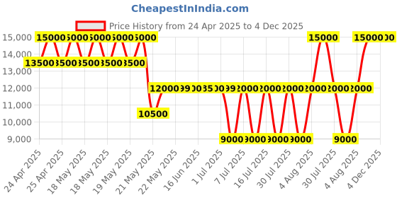 tatacliq.com Guess Sand Logo Printed Noelle Small Shoulder Bag guess Price History Graph from 24 Apr 2025 to 4 Dec 2025