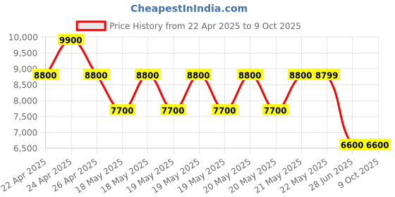 tatacliq.com Guess Sand Multi Solid Hayworth Satchel Bag guess Price History Graph from 22 Apr 2025 to 7 Oct 2025