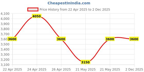 tatacliq.com Guess Sand Printed Abbas Zip Around Wallet guess Price History Graph from 22 Apr 2025 to 1 Dec 2025