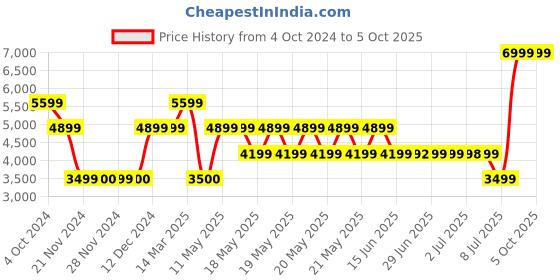 tatacliq.com GUESS Sand Printed Zip Around Wallet guess Price History Graph from 4 Oct 2024 to 5 Oct 2025