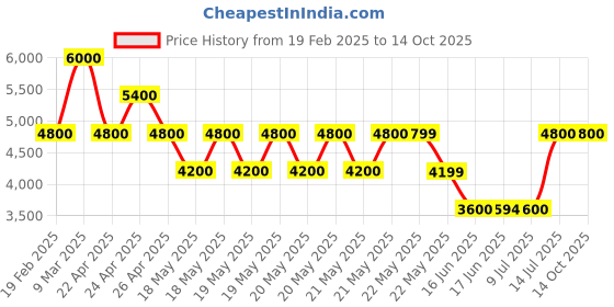 tatacliq.com Guess Sand Quilted Laurel Cheque Organizer Zip Around Wallet guess Price History Graph from 19 Feb 2025 to 14 Oct 2025