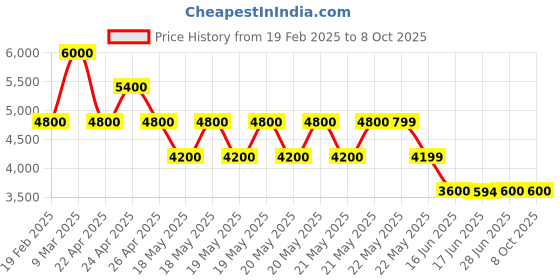 tatacliq.com Guess Sand Quilted Laurel Wallet guess Price History Graph from 19 Feb 2025 to 8 Oct 2025