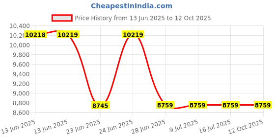 tatacliq.com GUESS Sand SILVANA Printed Medium Tote guess Price History Graph from 13 Jun 2025 to 12 Oct 2025
