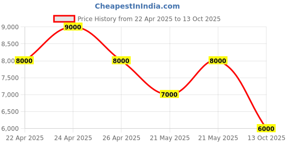tatacliq.com Guess Sand Textured Delphine Tote Bag guess Price History Graph from 22 Apr 2025 to 13 Oct 2025