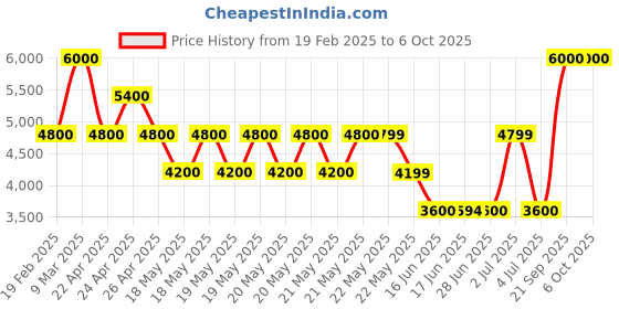 tatacliq.com Guess Sand Textured Laurel Zip Around Wallet guess Price History Graph from 19 Feb 2025 to 5 Oct 2025